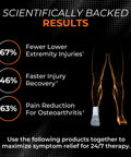 Infographic showing scientific results of using socks for fewer injuries, faster recovery, and pain reduction, with a leg in a sock.