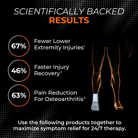 Infographic showing scientific results of using socks for fewer injuries, faster recovery, and pain reduction, with a leg in a sock.