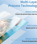Diagram of multi-layer technology on Glossy Photo Paper 8.5 x 11 Inches, 180gsm 48lb, 36 Sheets For Inkjet Printers