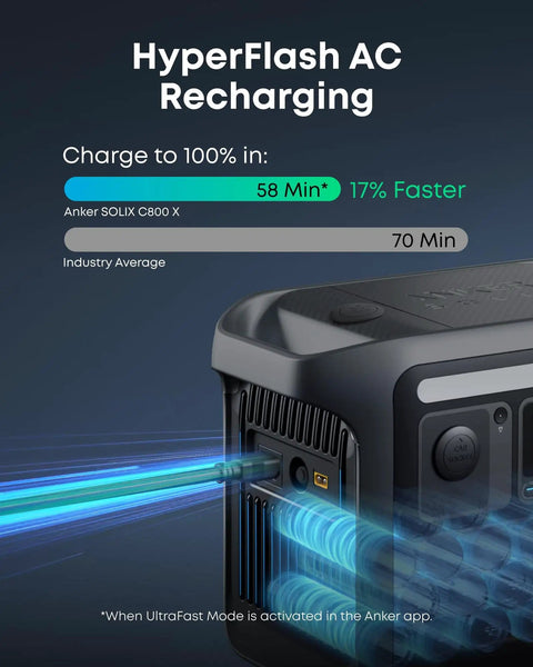 Anker SOLIX C800X Portable Power Station With 100W Solar Panel charging via HyperFlash AC Recharging mode.