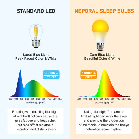 Comparison of standard LED with blue light vs. Neporal sleep bulbs in warm amber with 1800K for melatonin support.