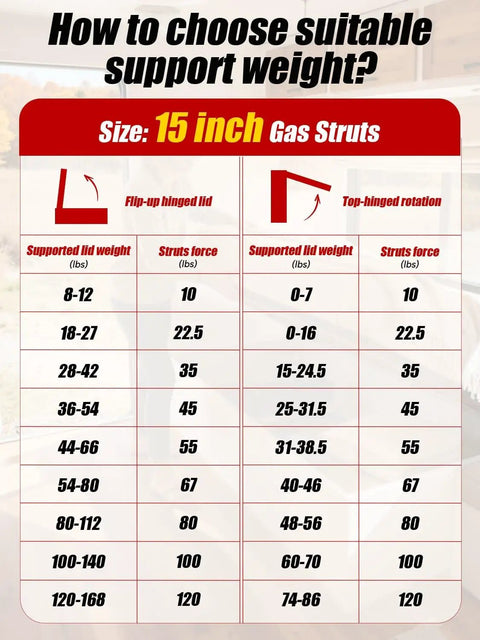 Support weight chart for 15 inch gas struts, listing supported lid weight and struts force for flip-up and top-hinged lids.
