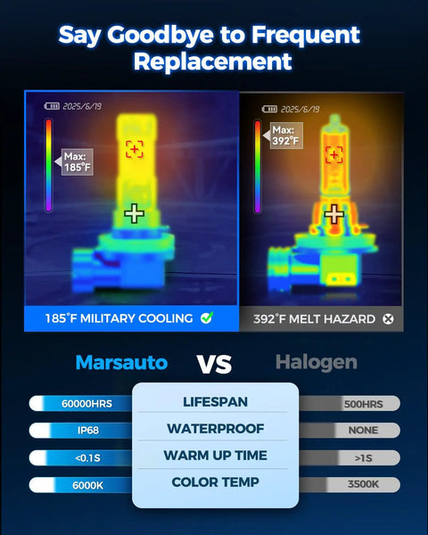 Comparison chart of Marsauto H11 H8 LED Fog Light Bulbs 6000K vs Halogen, highlighting cooling, lifespan, waterproof, and color temperature.