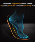 Illustration of the Sureway Ergo-Stride Insole System showing anti-slip fabric and breathable foam design for comfort.