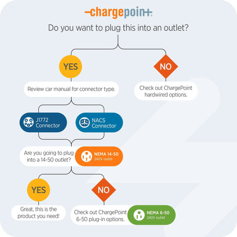 Flowchart for EV charging options with J1772 Connector, NACS Connector, and outlet suggestions.