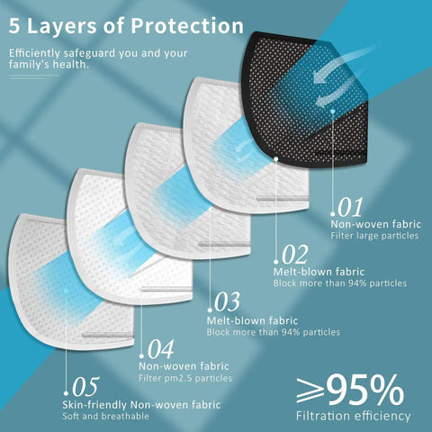 Diagram showing five-layer filtration system of KN95 Face Mask 60 Pack Five Layer Cup Style Dust Protection Masks.