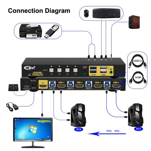 HDMI KVM Switch Connect One Monitor To Four Computers With Crisp 4K 60Hz Video And USB 3.0 Hub Sharing Clean Desk Setup Connection Diagram