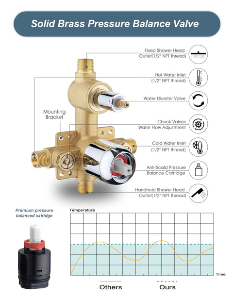 Solid brass pressure balance valve for Shower Faucet Set With Rainfall Shower Head And Handheld Spray, diagram and features shown.
