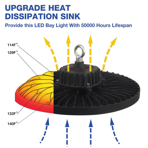 Diagram showing heat dissipation of Two Pack 200W UFO LED High Bay Light With 5000K Color Temperature, 29000 Lumen.