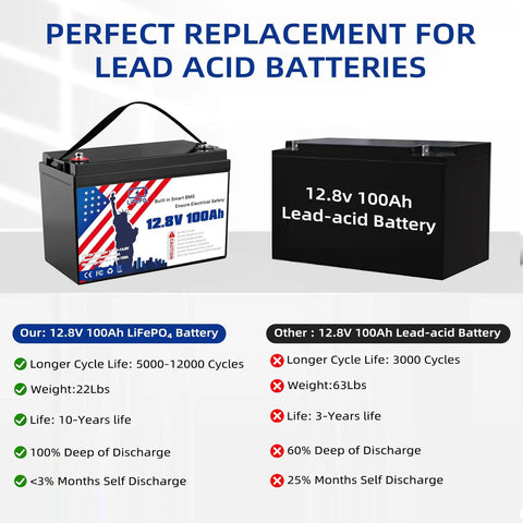 Comparison of 12.8V 100Ah LiFePO4 Battery with 12.8V 100Ah Lead-acid Battery against lead acid, highlighting advantages.