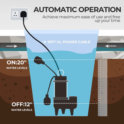 Illustration showing 3/4 HP Submersible Sewage Pump With 6400 GPH, Basement Sump Ejector, Auto Float Switch in sump with water levels.