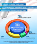 Infographic showing manufacturing expenses for refrigerator water filter, 70% U.S. production, designed in California, ISO9001 certified.
