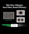 98% filter utilization comparison for 3D Printer Air Purifier, showing efficiency over other solutions, high-dense activated carbon filter.