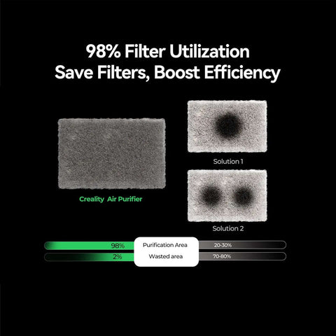 98% filter utilization comparison for 3D Printer Air Purifier, showing efficiency over other solutions, high-dense activated carbon filter.
