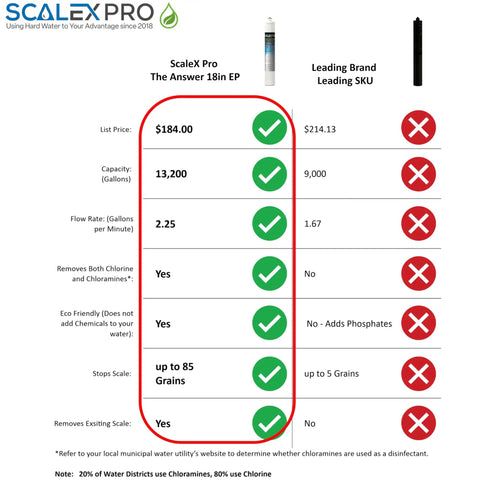 Comparison chart showing specifications for 18 Inch Quick Change Water Filter Cartridge Packed With Premium Catalytic Carbon.