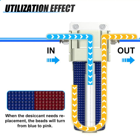 Utilization effect diagram of Top Shelf Three Quarter Inch Npt Industrial Air Desiccant Dryer Featuring Rapid Moisture Extraction Core.