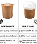 Comparison of NanoFoamer V2 Milk Foamer For Home Use Microfoamed Milk In 30 Seconds With Dual Speed Waterproof Stainless Steel Build Barista Style Coffee Drinks No Fancy Espresso Rig Needed and mini whisks
