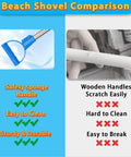 Comparison of Heavy Duty Beach Shovel Three Piece Set With Thickened Metal Blade 29 Inch and wooden handle features.