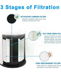 Diagram of LV-H135 Replacement Filter showing 3-in-1 H13 Grade Filtration: Fine Preliminary Filter, H13 True HEPA, Activated Carbon.