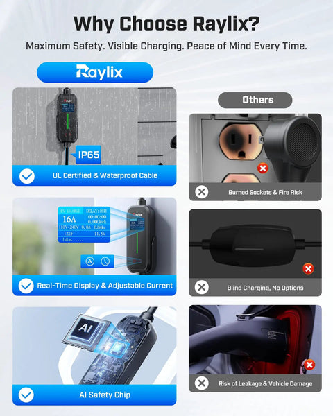 Image comparing 2026 Upgraded Tesla Mobile Home Charger Level 1 And 2 16 Amp Smart Schedule features with competitor options.