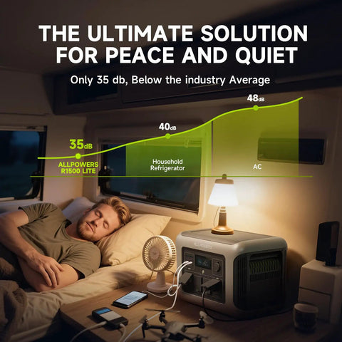 R1500 Lite Portable Power Station With SE200 200W Solar Panel Kit running quietly beside sleeping person in RV.