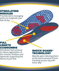 Sore Soles Pain Relief Orthotics For Men And Women, Cushioned Insoles, showing stimulating nodules and shock guard technology.