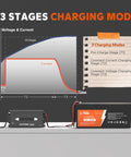 Straight Up Fast 12V LiFePO4 Lithium Battery Charger Featuring 60A High Amp Output And 14.6V Smart AC DC Quick Charge For Reliable Deep Cycle Energy Storage stages diagram showing three charging modes.