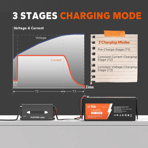 Straight Up Fast 12V LiFePO4 Lithium Battery Charger Featuring 60A High Amp Output And 14.6V Smart AC DC Quick Charge For Reliable Deep Cycle Energy Storage stages diagram showing three charging modes.
