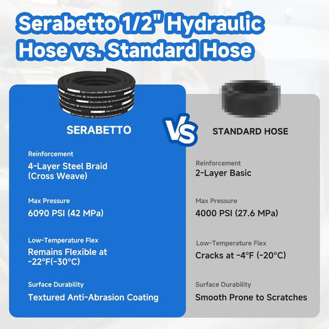 Comparison of Serabetto 1/2 inch hydraulic hose with standard hose, highlighting 4-layer steel braid and 6090 PSI capability.