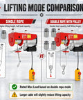 Comparison of Cool Compact CelyToe Mini Electric Wire Rope Hoist Lifting Modes: Single rope vs Double rope with pulley.