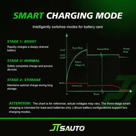 Smart charging mode chart for Heavy Duty 55 Amp RV Power Converter Main Board Straight Bolt Swap For Wf 8955 Pec Series.