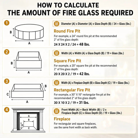 Diagram explaining how to calculate fire glass needed for fire pits and fireplaces, showing round, square, rectangular, and standard fireplace calculations.