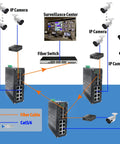 Network diagram showing Industrial 14 Port Gigabit Ethernet Switch connected to IP cameras and surveillance center.