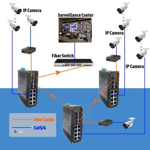 Network diagram showing Industrial 14 Port Gigabit Ethernet Switch connected to IP cameras and surveillance center.
