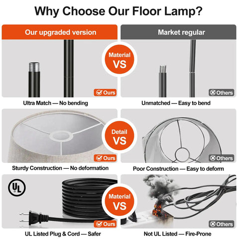 Comparison of Fully Dimmable Arc Floor Lamp With 1000 Lumens LED Edison Bulb Included Modern Tall Standing Lamp vs market regular.