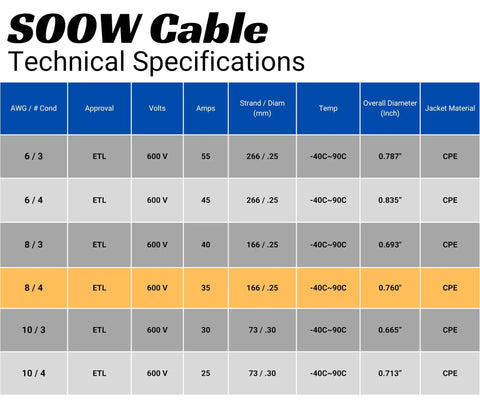Rock Solid 30 Foot 8 4 SOW Cable Wire 8 Gauge Four Conductor 600 Volt Portable Extension Cord technical specifications table
