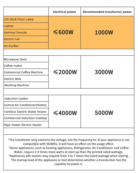 Chart of recommended transformer power levels for appliances with 1000W for Go-To 1000W Step Up Down Voltage Transformer.