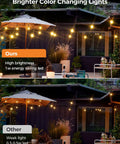 Comparison of Smart Outdoor String Lights 49 Ft RGBW With 15 LED Bulbs App And WiFi Control showing brightness levels.