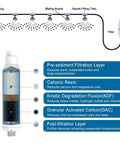 Diagram of Outdoor Misting Filter With Calcium Inhibitor Keeps Nozzles From Clogging For Garden Patio Mister, component details shown