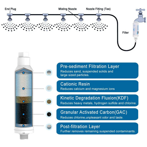 Diagram of Outdoor Misting Filter With Calcium Inhibitor Keeps Nozzles From Clogging For Garden Patio Mister, component details shown