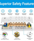 Interior view of a 14 In 1 Surge Protector Power Hub With 10 AC Outlets And 4 USB Ports, 1875W 2100 Joules, safety features labeled.