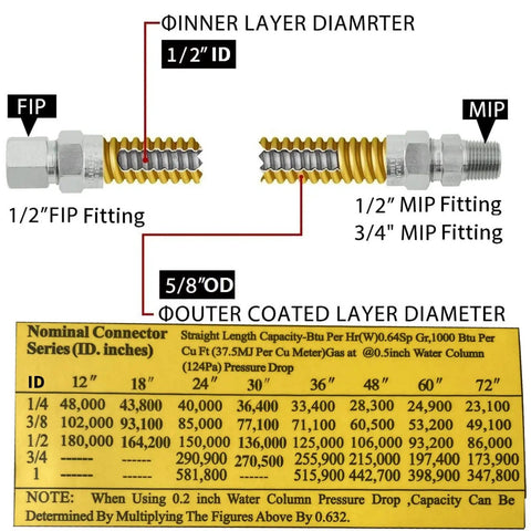 48 Inch Flexible Gas Connector Kit Five Eighths Inch Outer Diameter Yellow Coated Stainless Steel Hose One Half Inch ID For Dryer Stove Range Water Heater And Furnace Includes One Half MIP FIP And Three Quarters MIP Adapters with specification chart