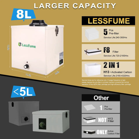 Comparison of 8L and <5L fume extractors with filters and capacities, featuring 105W Solder Fume Extractor With Big 2 In 1 HEPA Carbon Filter