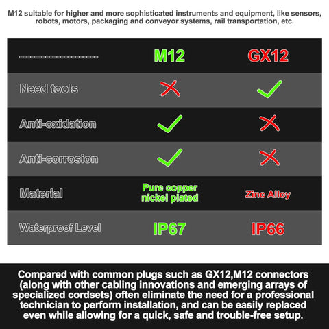 Comparison chart of M12 and GX12 connectors highlighting M12 4 Pin Male And Female Circular Aviation Connector Kit 12mm Industrial Waterproof IP67 features.