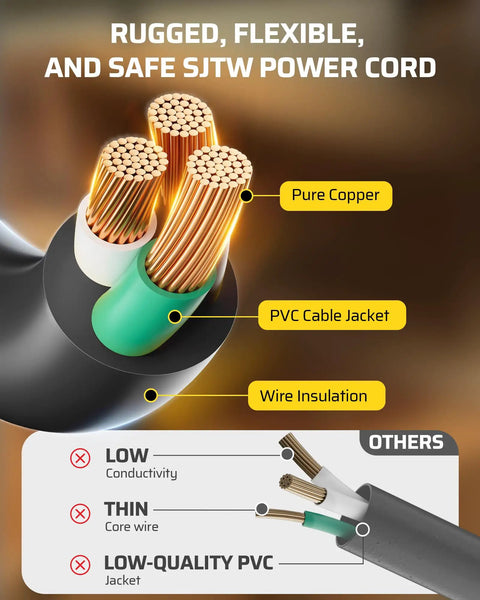 Cross-section of Retractable 25 Feet Extension Cord Reel With 4 Grounded Outlets And 13 Amp Breaker, 16/3 SJTW Cord, showing copper wires and insulation.