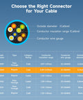 Chart showing specifications for selecting RJ45 connectors for cables, highlighting model 180004 for 200 Pack Cat6 RJ45 Modular Plugs With 50µ Gold Plating For Solid Or Stranded UTP Ethernet Cables, DIY Patch Cable Ends.