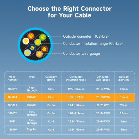 Chart showing specifications for selecting RJ45 connectors for cables, highlighting model 180004 for 200 Pack Cat6 RJ45 Modular Plugs With 50µ Gold Plating For Solid Or Stranded UTP Ethernet Cables, DIY Patch Cable Ends.