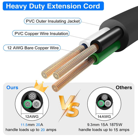 Close-up of Beefy Heavy Duty 3 Foot 12 Gauge 3 Prong Open End Power Cable showing copper wire layers and comparison with 14AWG wire.