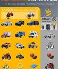 Image comparing GSPSCN Metal Dual Cylinder Motor tire inflator with plastic models, showcasing vehicle compatibility.