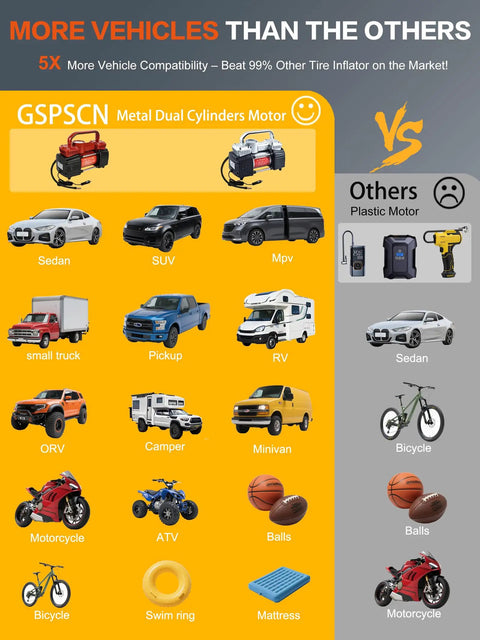Image comparing GSPSCN Metal Dual Cylinder Motor tire inflator with plastic models, showcasing vehicle compatibility.